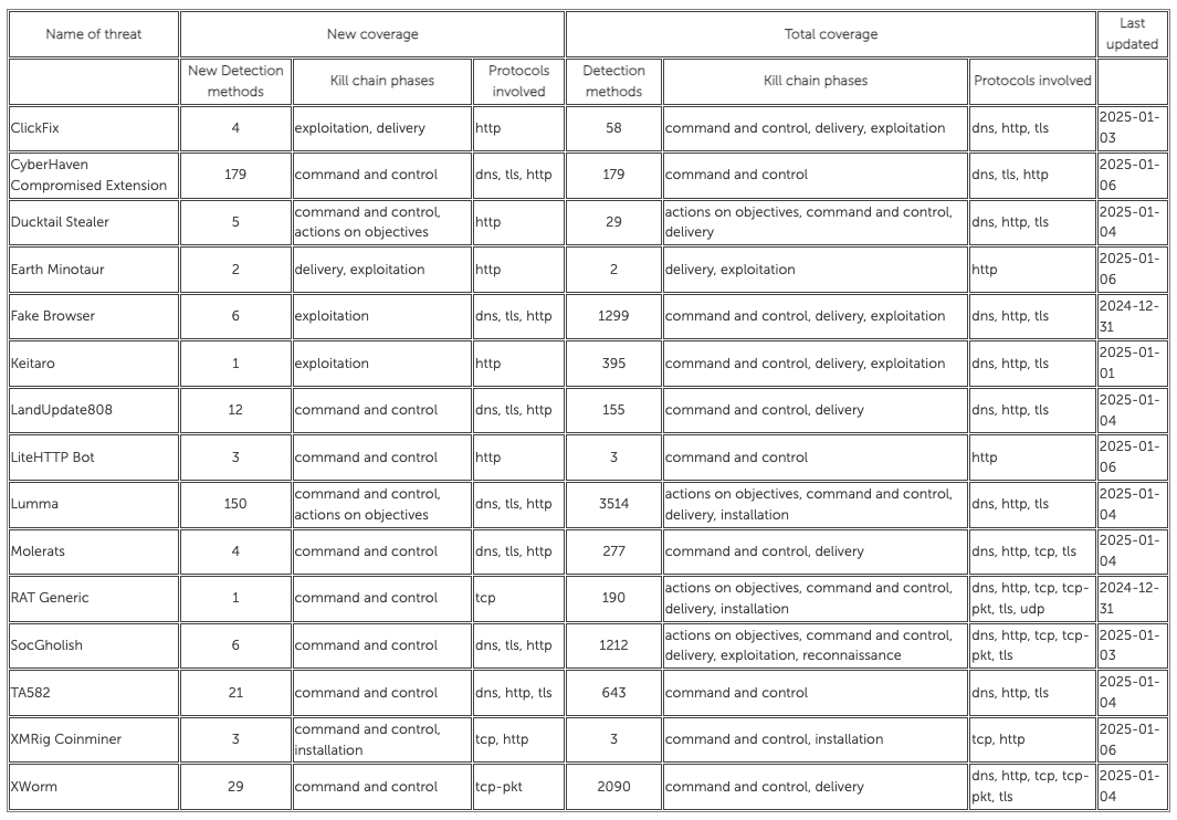 [Stamus Threat Detection Update] 07-January-2025