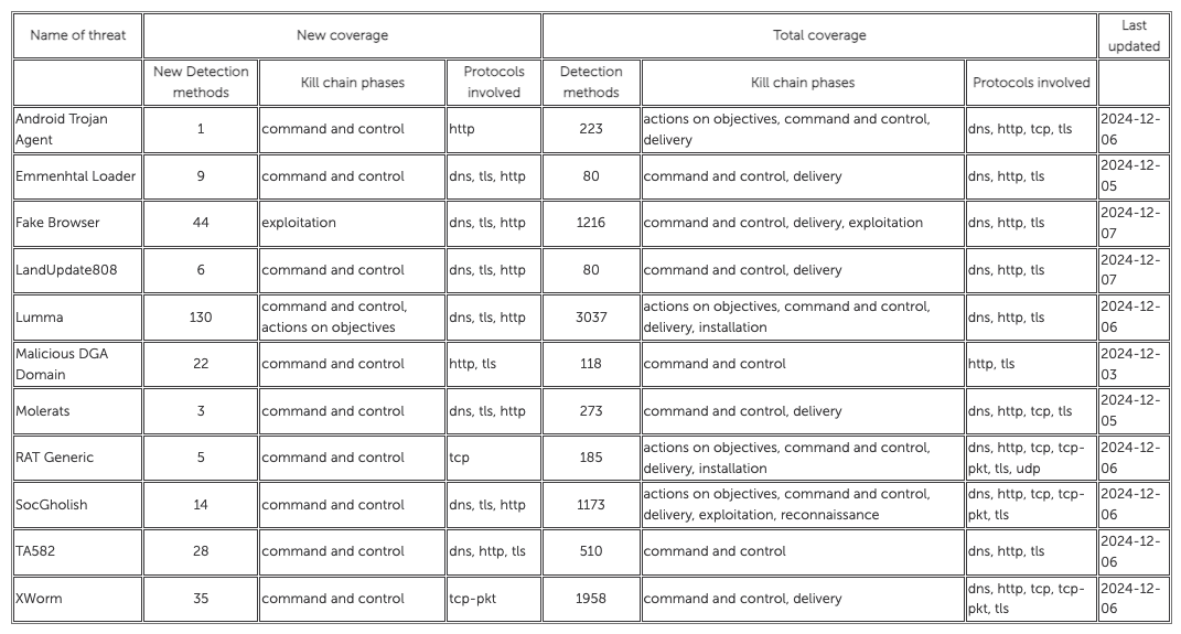 [Stamus Threat Detection Update] 10-December-2024