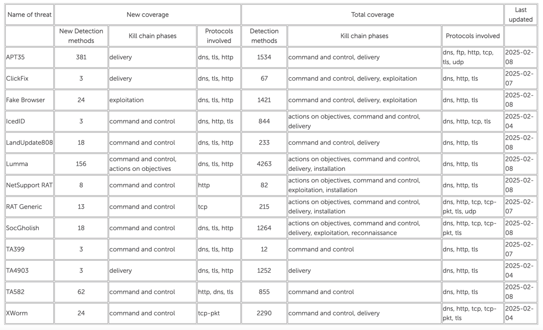 [Stamus Threat Detection Update] 11-February-2025