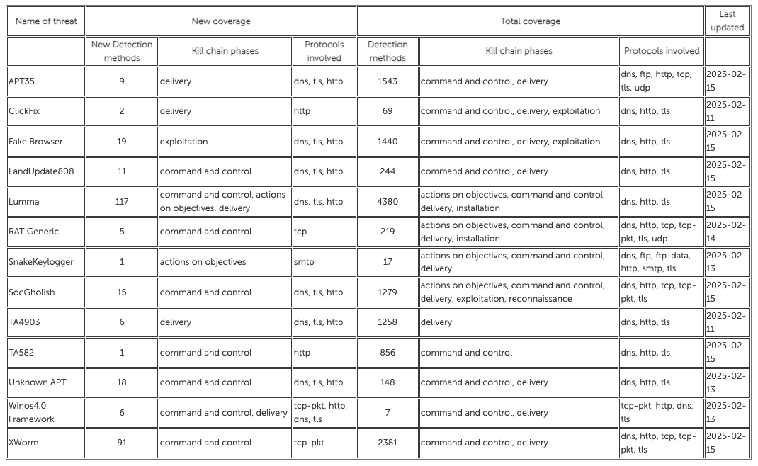 [Stamus Threat Detection Update] 18-February-2025