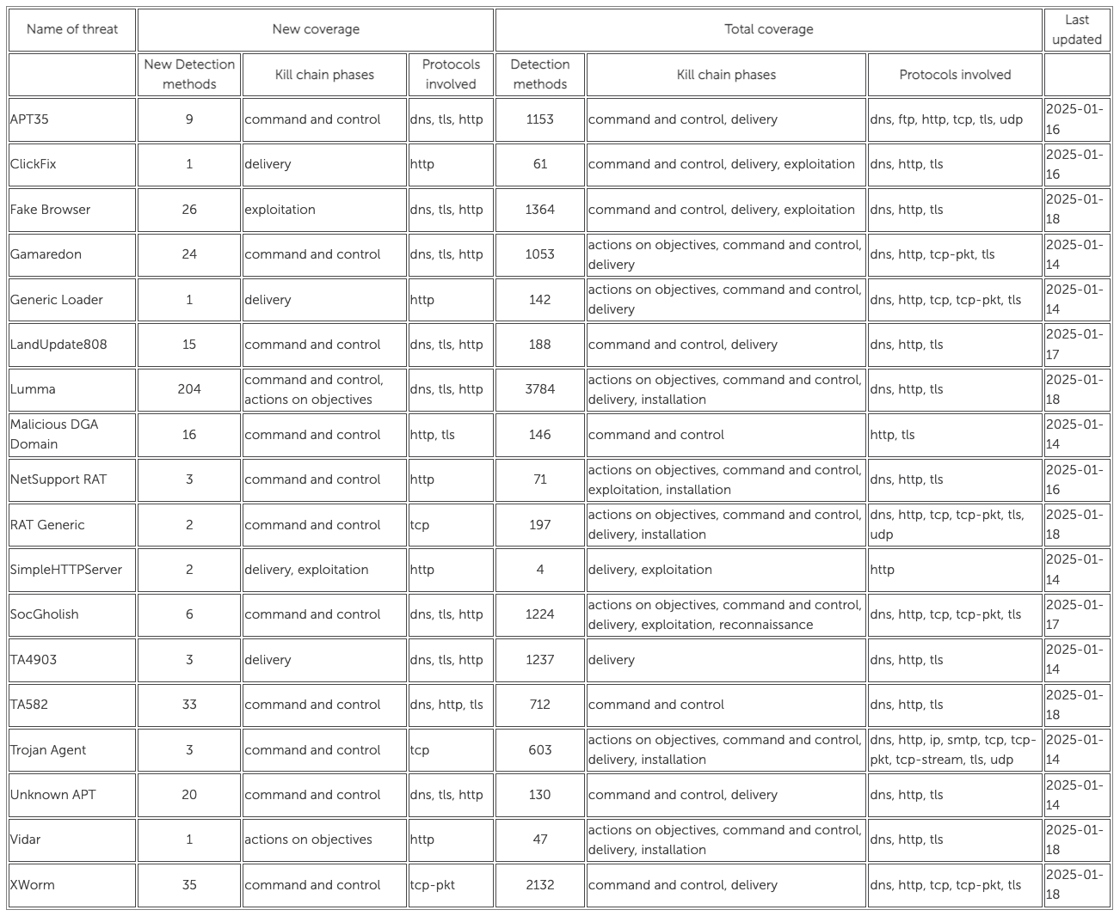 [Stamus Threat Detection Update] 21-January-2025