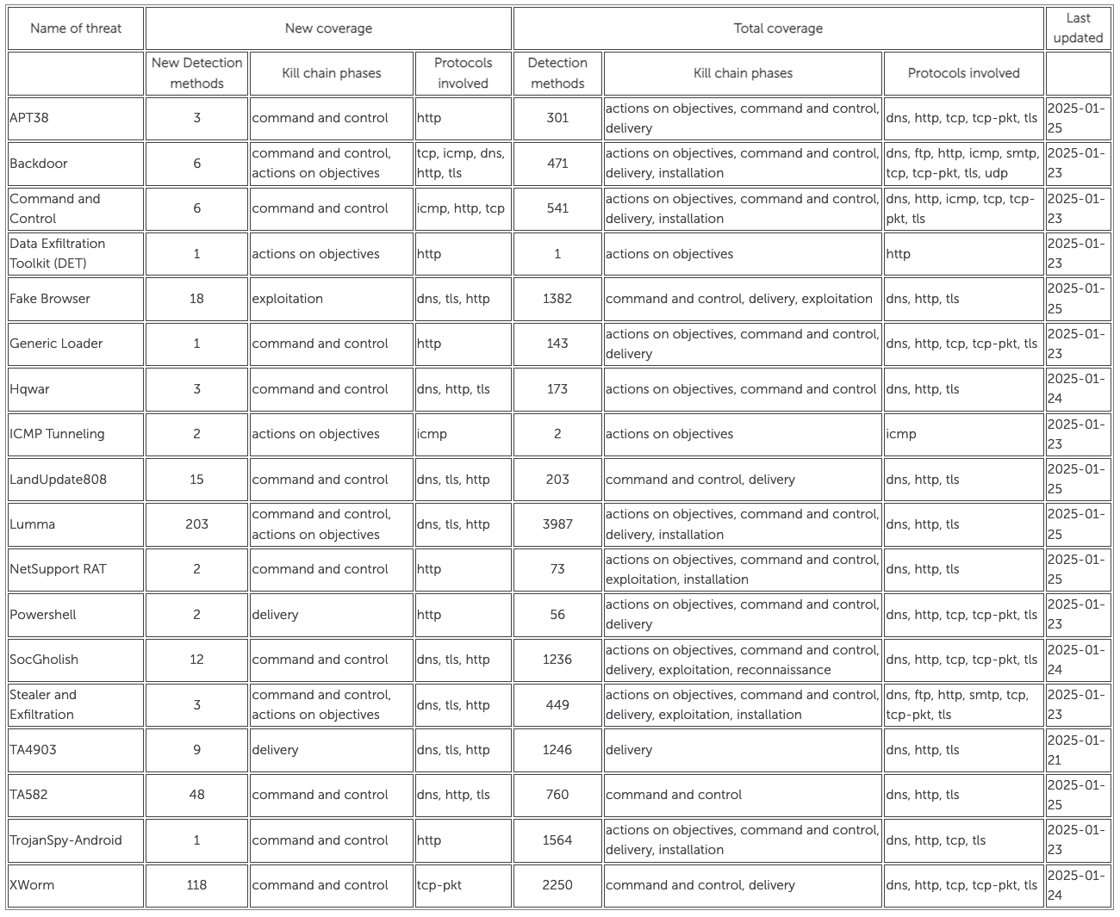 [Stamus Threat Detection Update] 28-January-2025