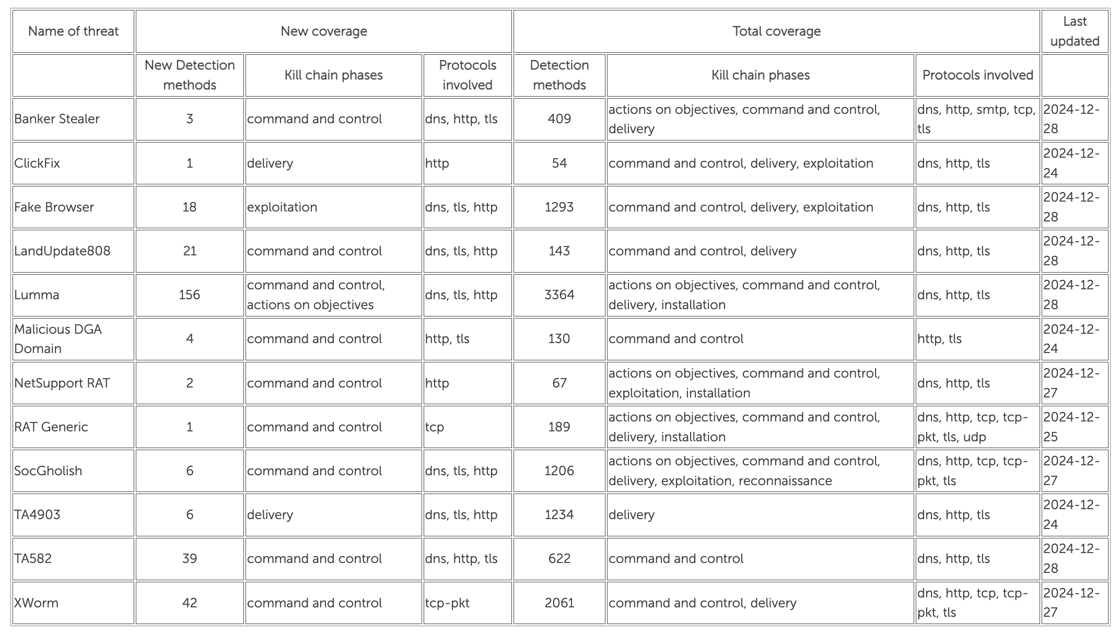 [Stamus Threat Detection Update] 31-December-2024