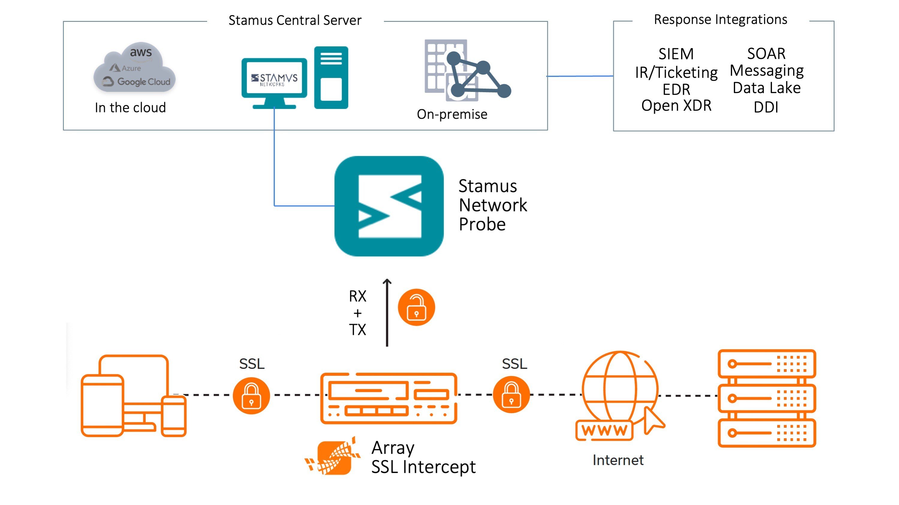 Array SSLi and SSP