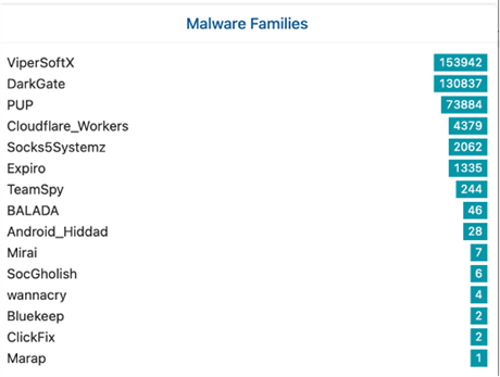 Malware families